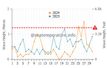 Altezza delle onde Ekenaes a settembre
