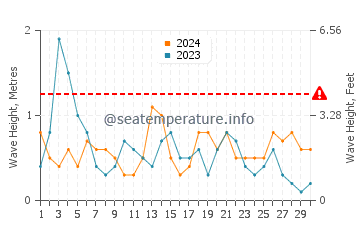Altezza delle onde El Campello a settembre