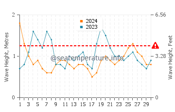 Altezza delle onde El Chorro a settembre