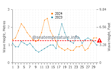 Waves height in El Confital in September