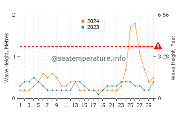 Altezza delle onde El Cuyo a settembre