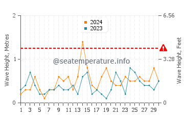 Waves height in El Dedo in September