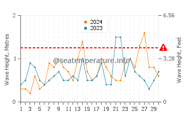 Waves height in El Ejido in September