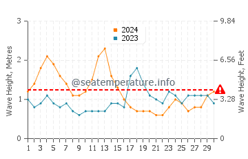 Waves height in El Fuerte in September