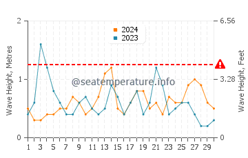 Waves height in El Gorguel in September