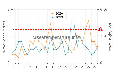 Waves height in El Lance de la Virgen in September