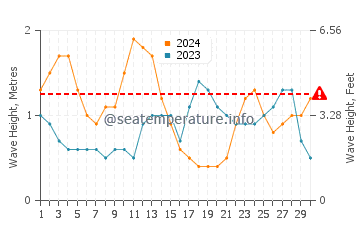 Waves height in El Medano in September