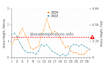 Waves height in El Nido in September