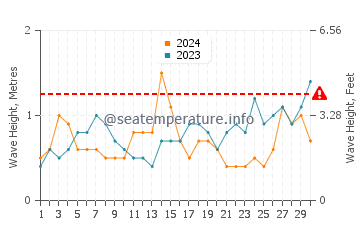 Waves height in El Palmar de Vejer in September
