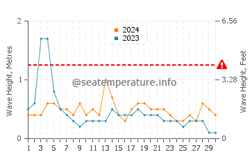 Waves height in El Palmar in September