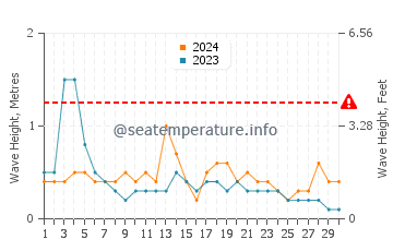 Waves height in El Perello in September