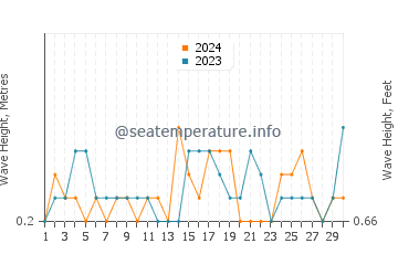 Waves height in El Portil in September