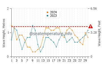 Waves height in El Quseir in September