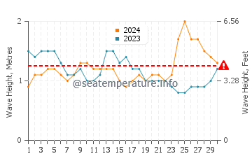 Altezza delle onde El Tunco a settembre