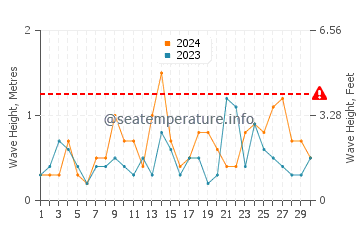 Waves height in El Varadero in September