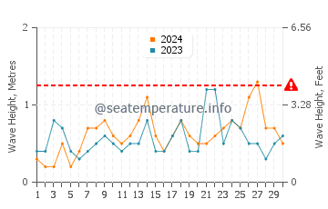 Waves height in El Zapillo in September