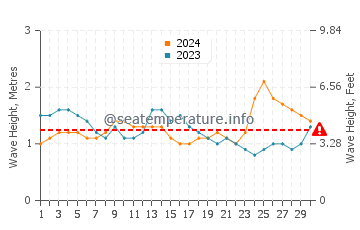 Altezza delle onde El Zonte a settembre