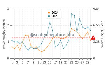 Waves height in Elberon in September