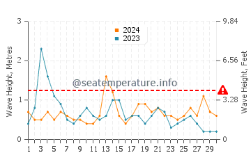 Waves height in Elche in September