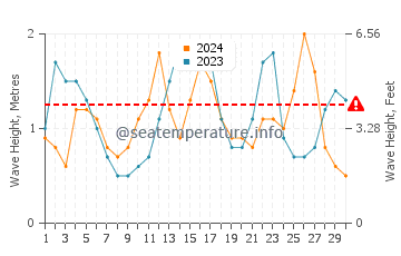Waves height in Eldora in September