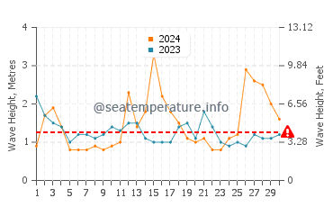 Waves height in Eleebana in September