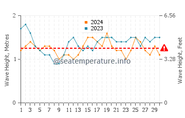 Waves height in Eleele in September