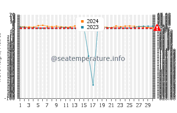 Waves height in Elephant Island in September