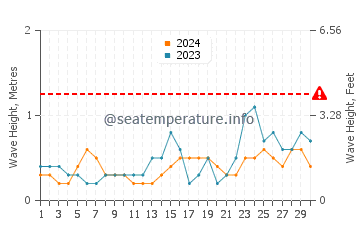 Waves height in Elizabeth in September