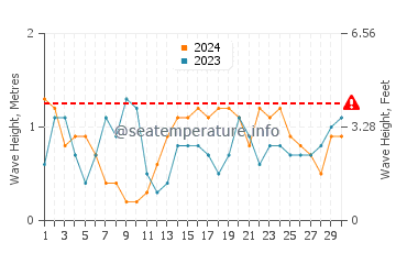 Waves height in Elphinstone Reef in September