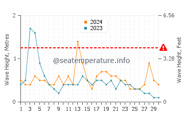 Waves height in Els Poblets in September