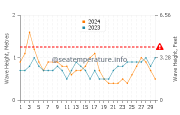 Altezza delle onde Emajagua a settembre