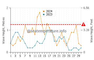 Waves height in Empuriabrava in September