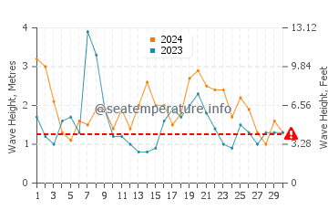 Waves height in Encounter Bay in September