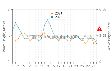 Altezza delle onde Engabao a settembre