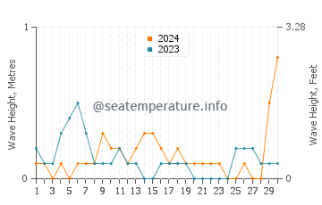 Altezza delle onde Epanomi a settembre
