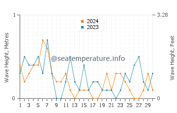 Waves height in Ephraim in September