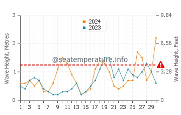 Waves height in Equeurdreville Hainneville in September