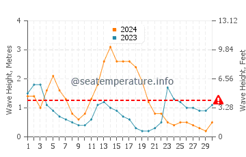 Waves height in Eraan in September