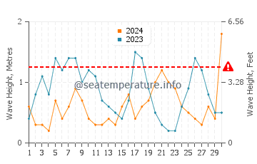 Waves height in Eregli in September