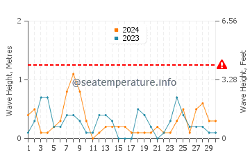 Waves height in Erie in September