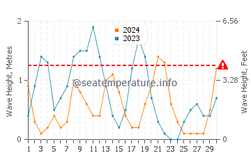 Altezza delle onde Ermòpoli a settembre