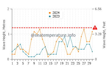 Altezza delle onde Erquy a settembre