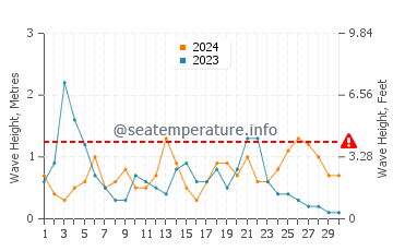 Waves height in Es Calo in September