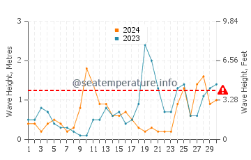 Altura de las olas en Esbjerg en septiembre