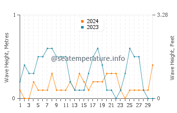 Waves height in Esenler in September