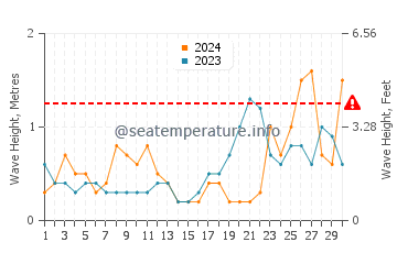 Altezza delle onde Esnandes a settembre