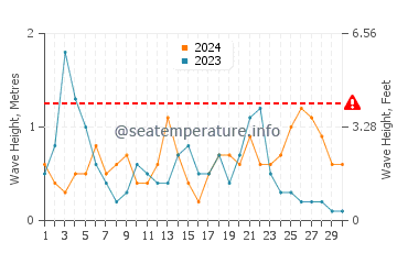 Waves height in Espalmador in September