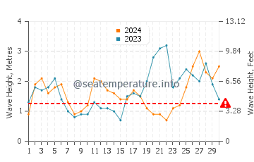 Waves height in Espasante in September
