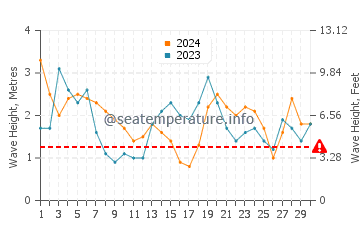 Altezza delle onde Esperance a settembre