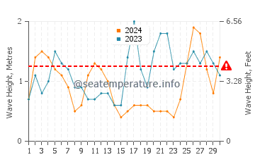 Waves height in Esposende in September